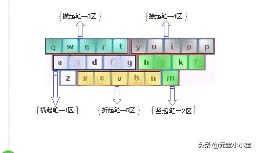 怎样学习五笔打字最简单的办法?:五笔打字练习 怎样学习五笔打字最简单的办法?:五笔打字练习