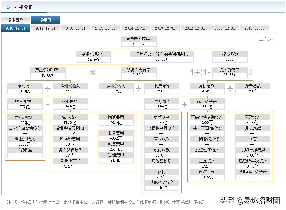 盈利能力分析四大方法，盈利能力分析四大方法是什么