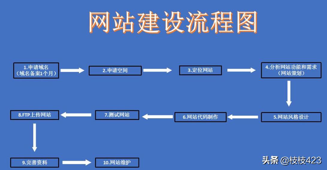 搭建网站对个人的影响