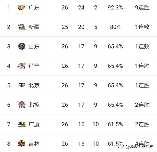 1月7日CBA常规赛焦点比赛结束之后，目前最长的连胜和最长的连败分别是谁？你怎么看？