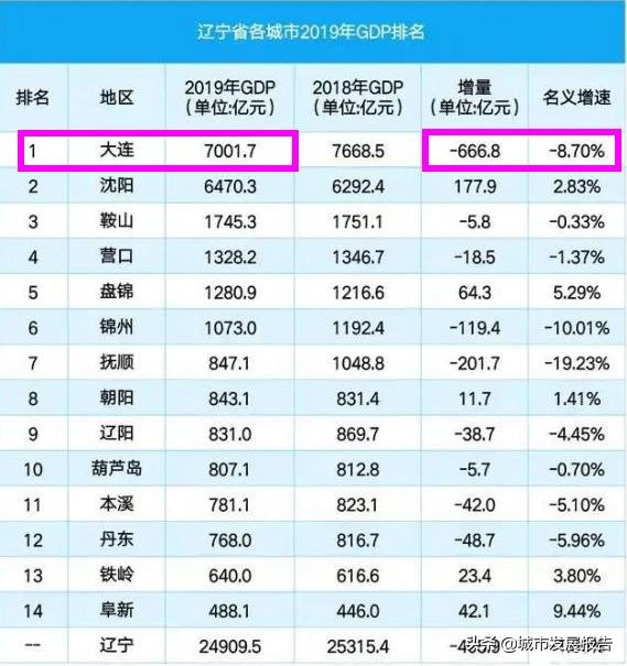 大连市什么等级的城市