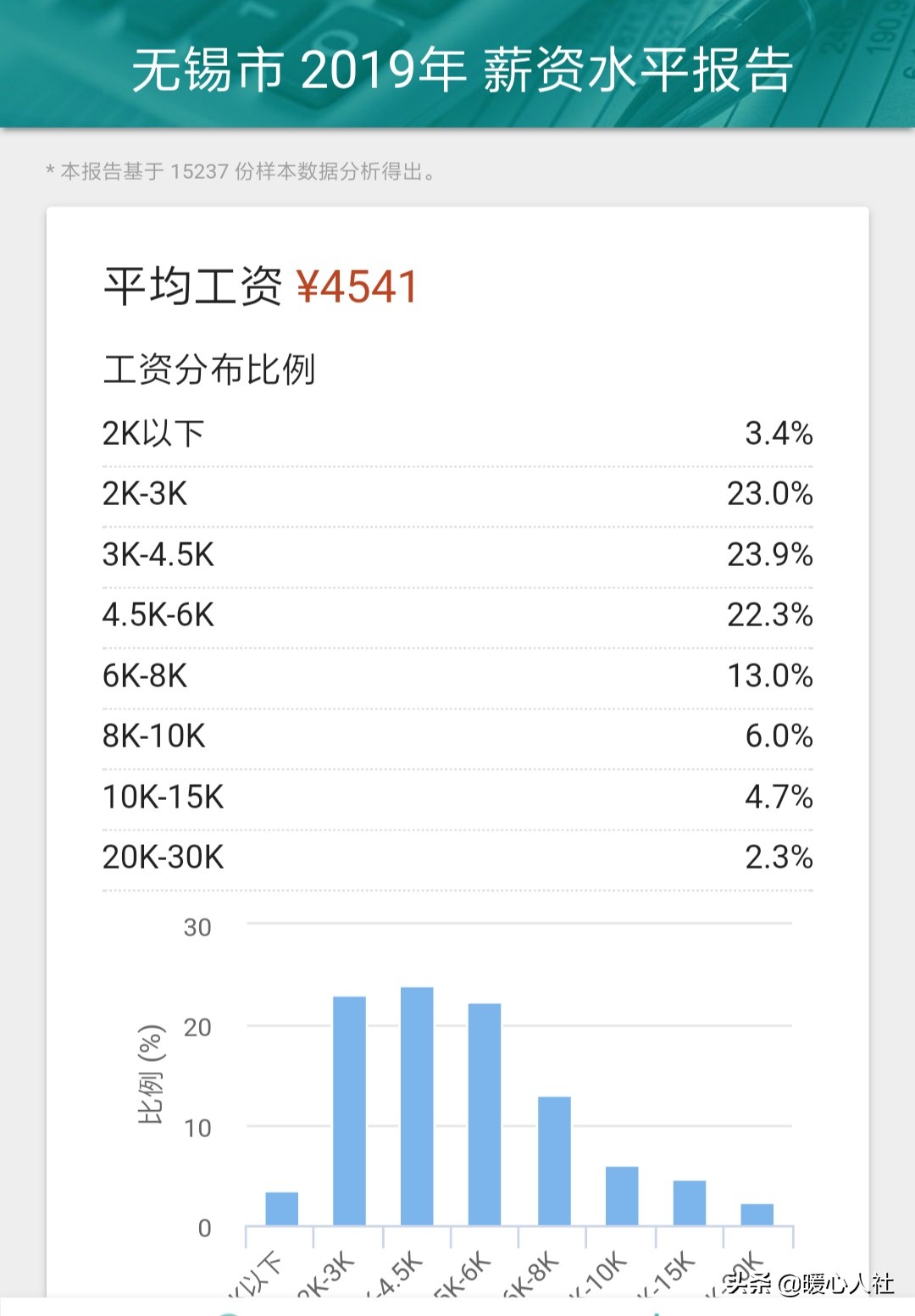 无锡市普通工资怎么样