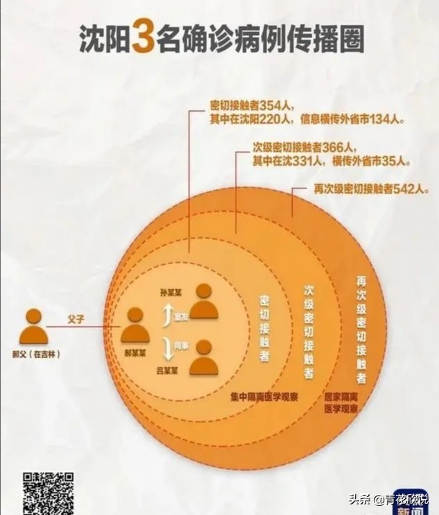 沈阳什么时候降低风险？