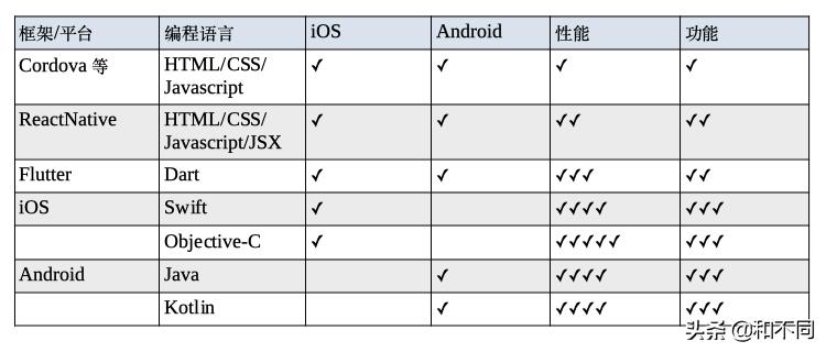 app开发的流程