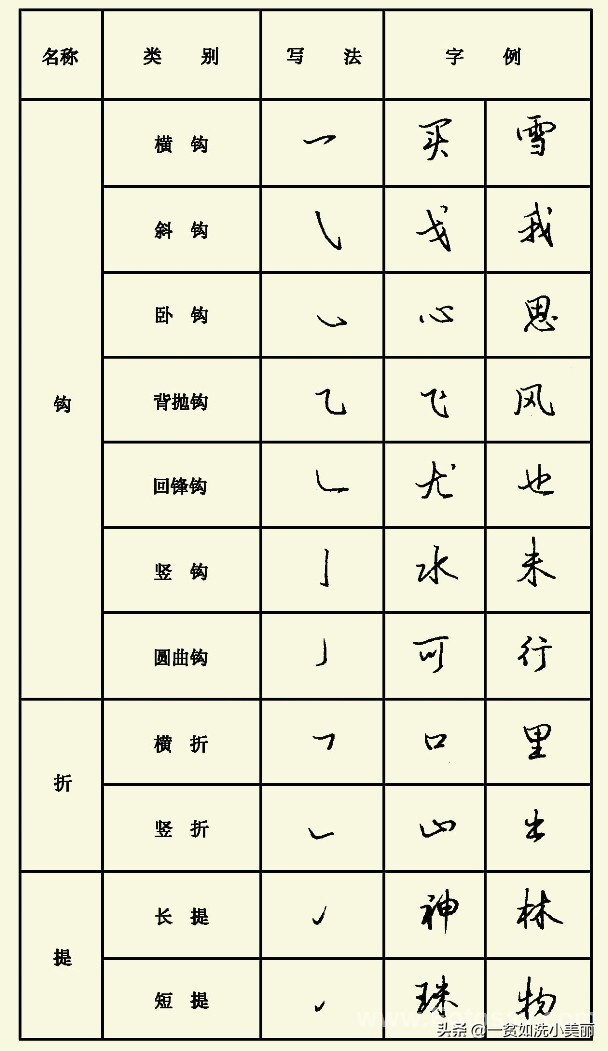 行书笔划有几种字体
