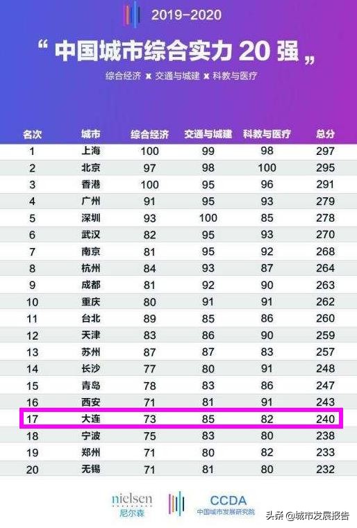 大连市什么等级的城市