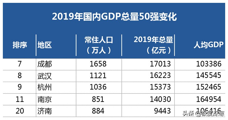 济南和成都哪个繁华？