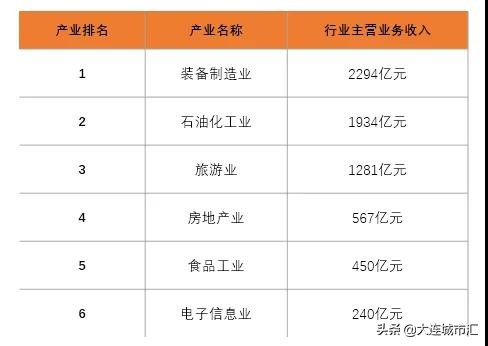 辽宁省大连市哪个市的