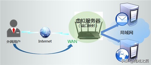 怎么搭建网站服务端口
