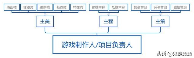 开发app的公司团队职位