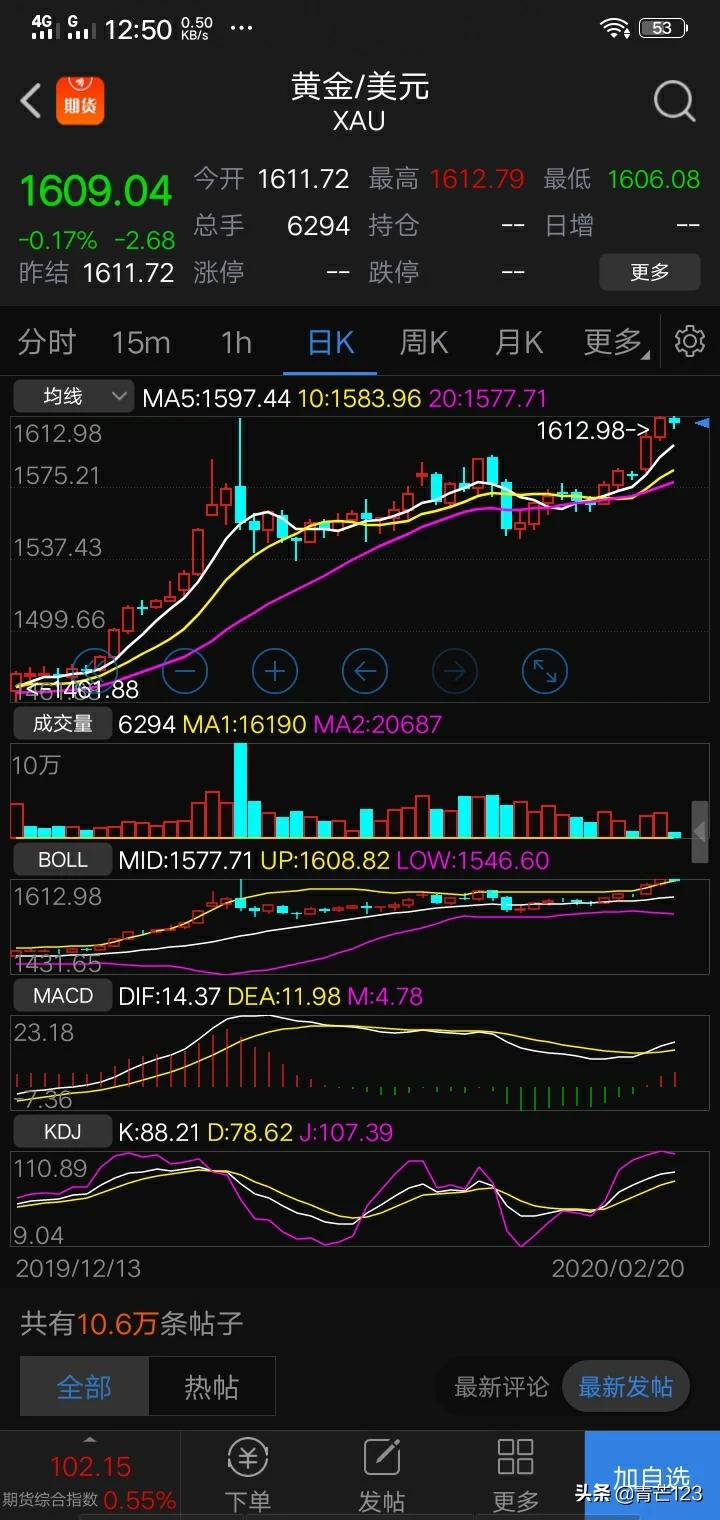 [黄金板块涨势不止]黄金再次收于1600关口上方说明什么？下波涨势何时来袭？