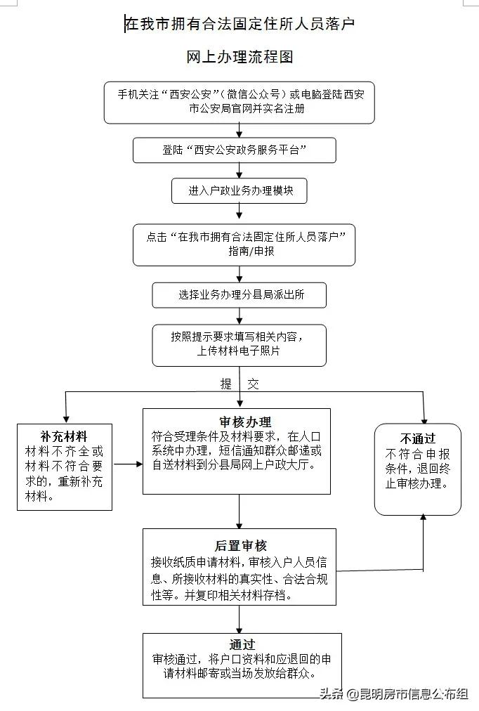 西安市内如何把户口迁入房产？