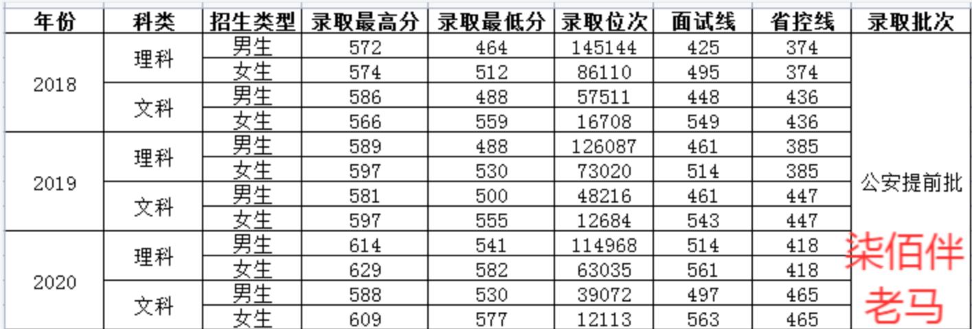 河南警察学院哪个最好