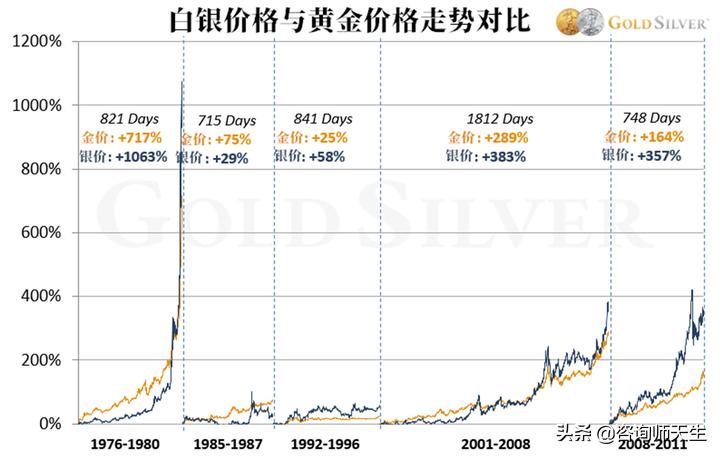 2023白银能涨到8元吗？：白银价创近13年新高