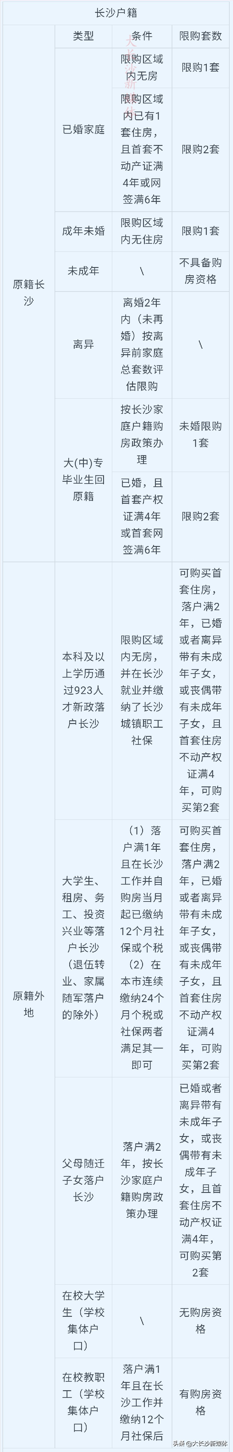 长沙限购政策的具体内容是什么？被限购了就一定不能买房了吗？