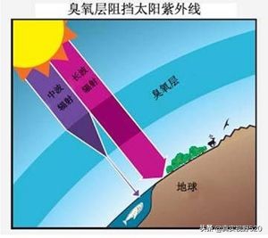 [地球臭氧层正在恢复]如果没有臭氧层地球上的温度是多少？
