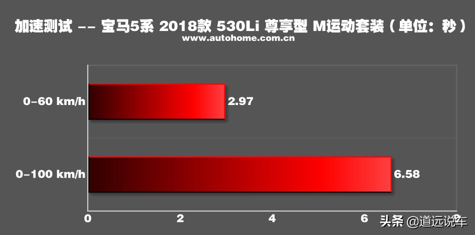 宝马530怎么样