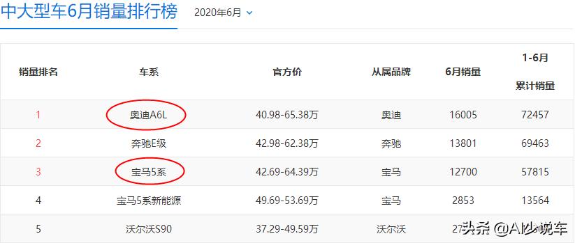 奥迪a6宝马5系哪个好