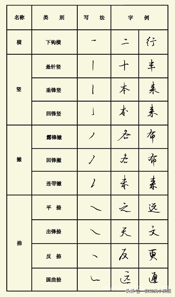 行书笔划有几种字体