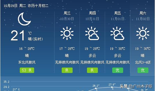 广州地面温度多少？