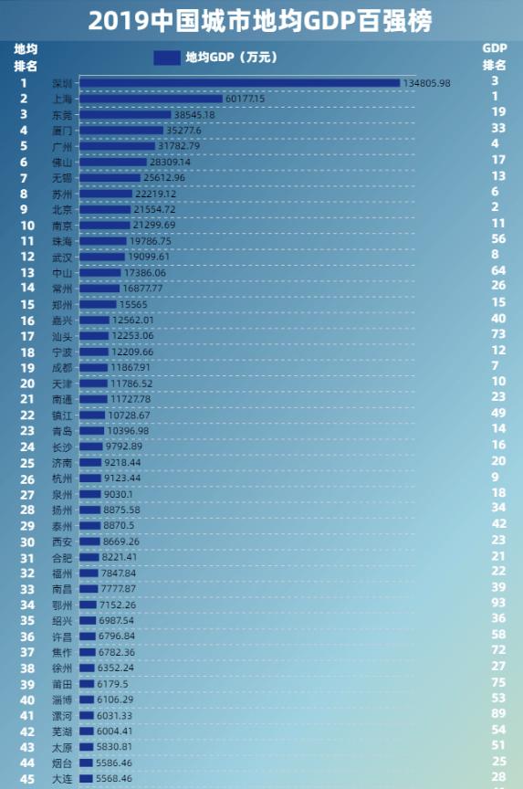 厦门市gtp是多少 厦门市gtp是多少