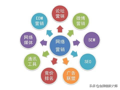 网络推广方式（网络营销包括哪些？）