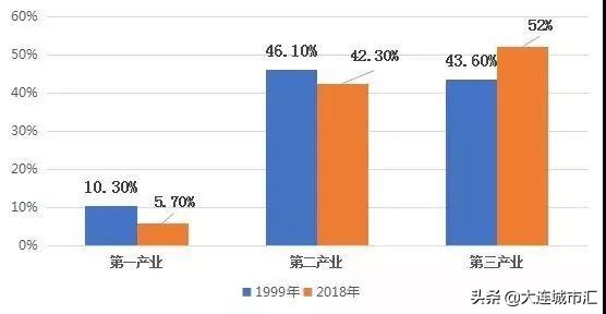 辽宁省大连市哪个市的