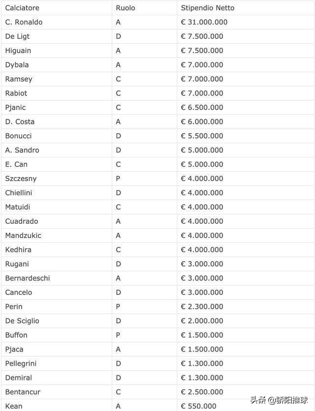 如何评价意甲豪门尤文图斯在新赛季一线队的豪华阵容? 如何评价意甲豪门尤文图斯在新赛季一线队的豪华阵容?