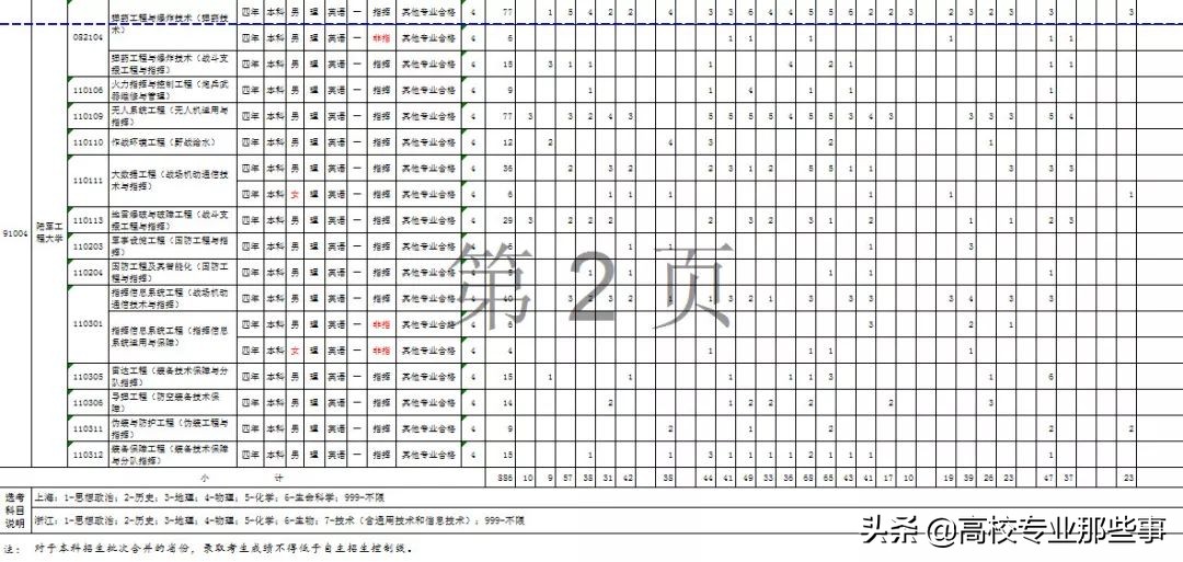 2019年，河南能上那些军校，而且毕业不用当兵，大概多少分？