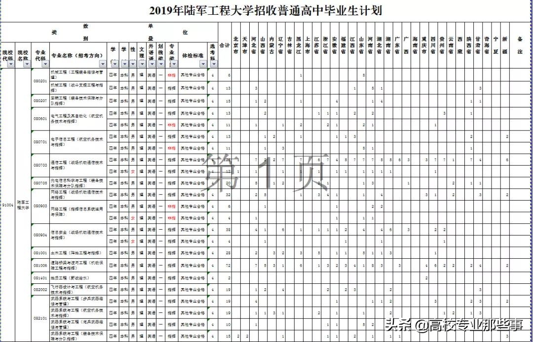 2019年，河南能上那些军校，而且毕业不用当兵，大概多少分？