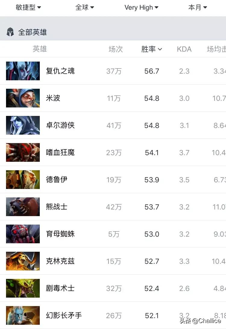Dota2的小黑身板很脆怕冲脸,VH局胜率却高达54.8%,这是如何做到的呢? Dota2的小黑身板很脆怕冲脸,VH局胜率却高达54.8%,这是如何做到的呢?