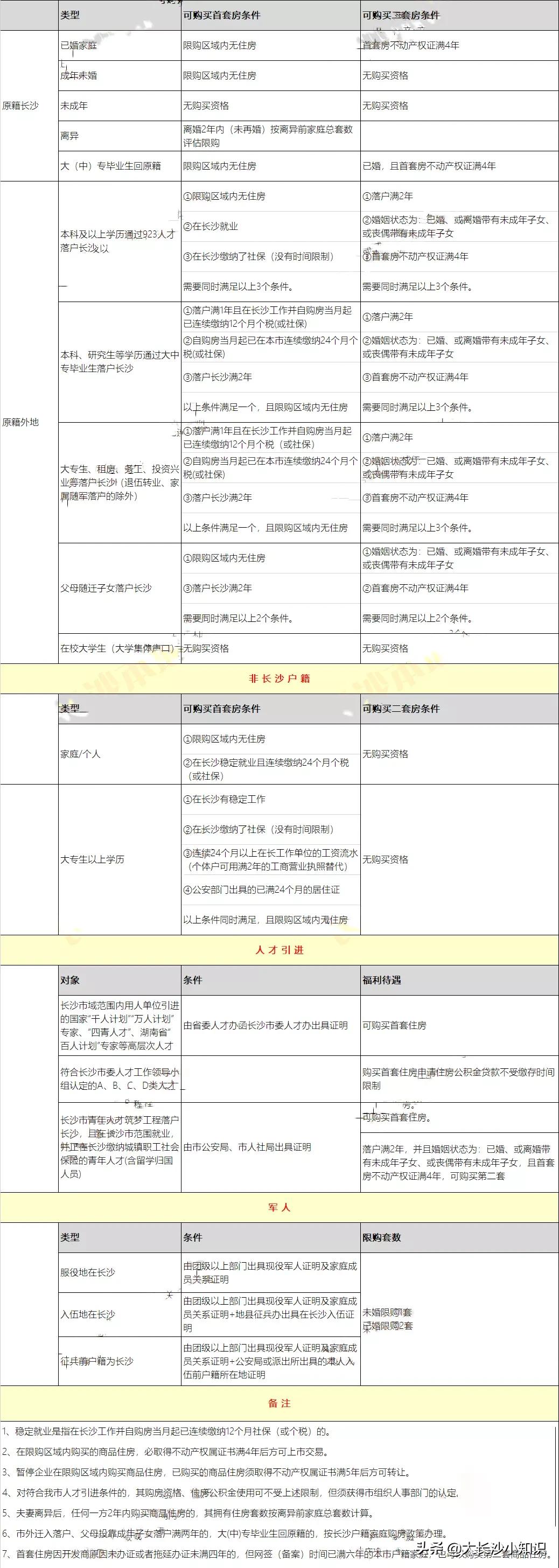 长沙买房条件2021政策？