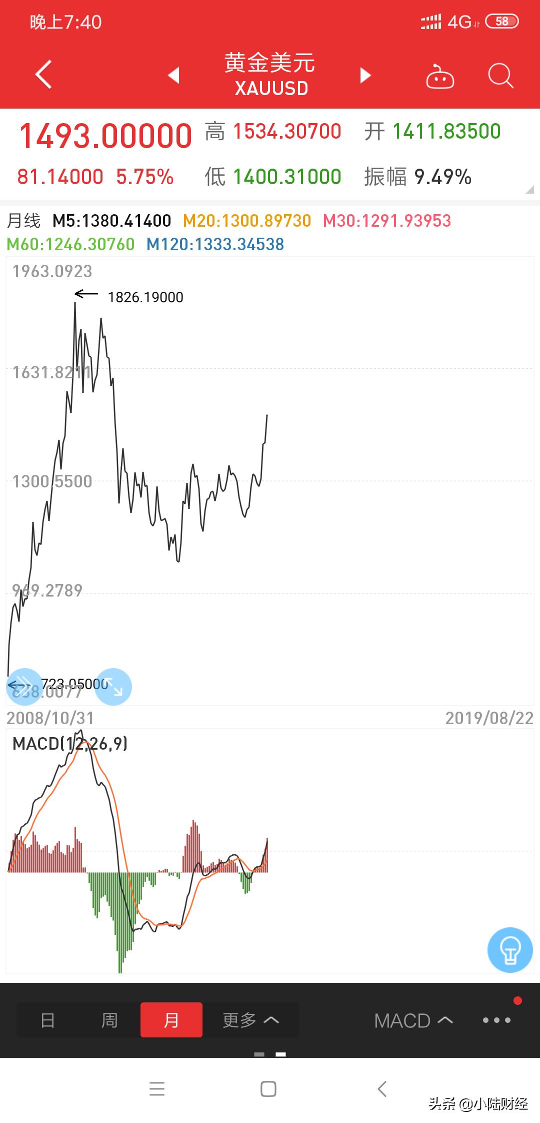 黄金板块涨势不止（涨势喜人，黄金牛市是否已经开启？）