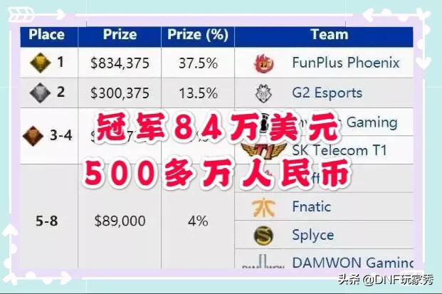 DNF：2019DPL大赛和F1天王赛的冠军奖金是多少？能媲美英雄联盟和王者荣耀吗？