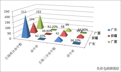 CBA复赛至今，你认为哪些球队具有夺冠实力？