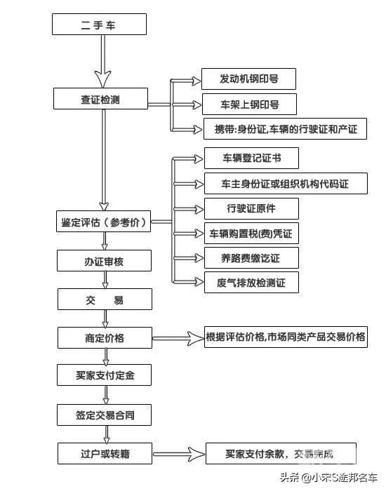 成都卖二手车网，成都卖二手车网红第一名