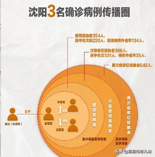 未出沈阳正常工作，因为同事成为密切接触者而隔离自费还是免费？