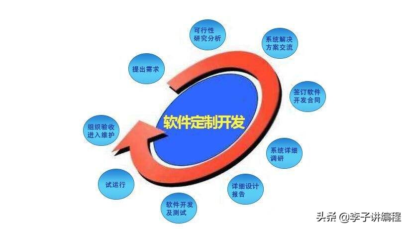 定制开发app怎么收费