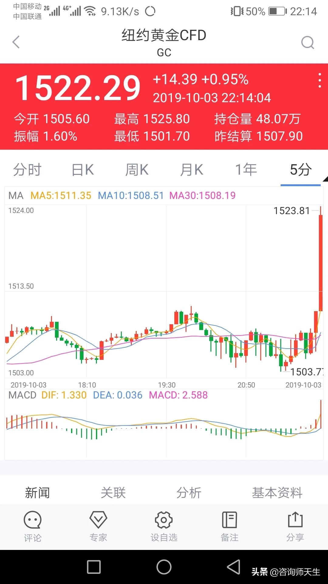 黄金价格放量大跌，涨势到顶了吗？：黄金板块涨势不止