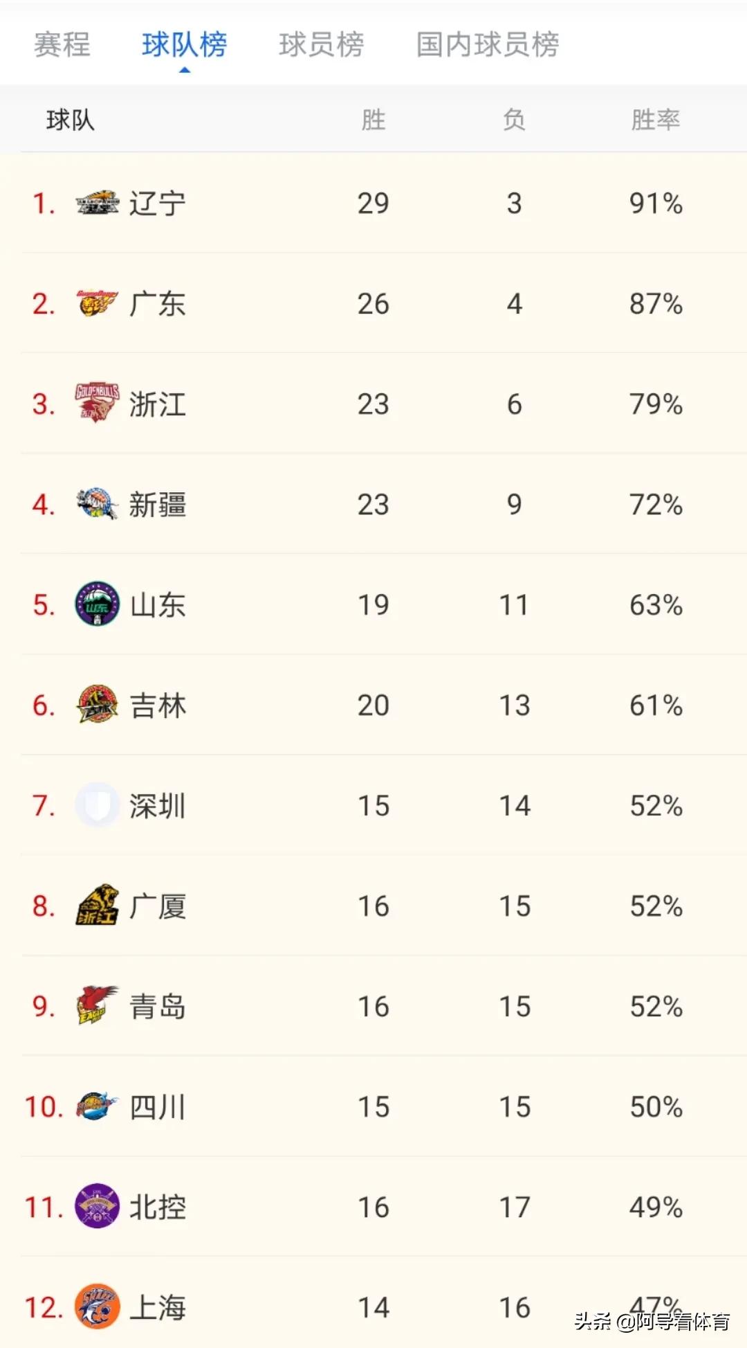 辽篮险胜浙江，吉林击败广厦，21日赛后CBA最大排名形势发生了哪些变化？