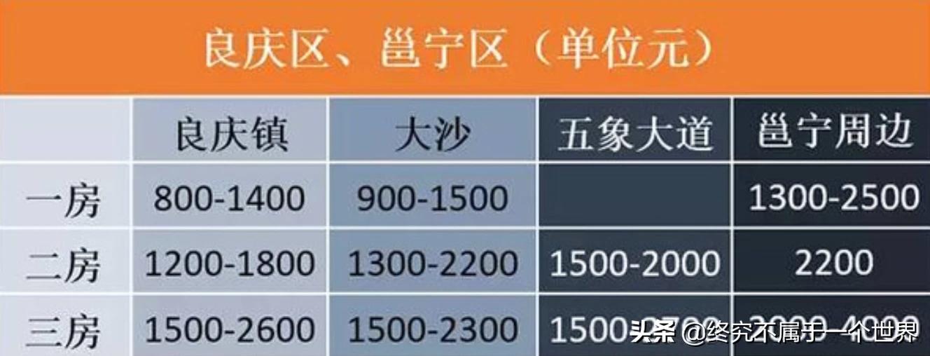 南宁市哪个小区租房贵点