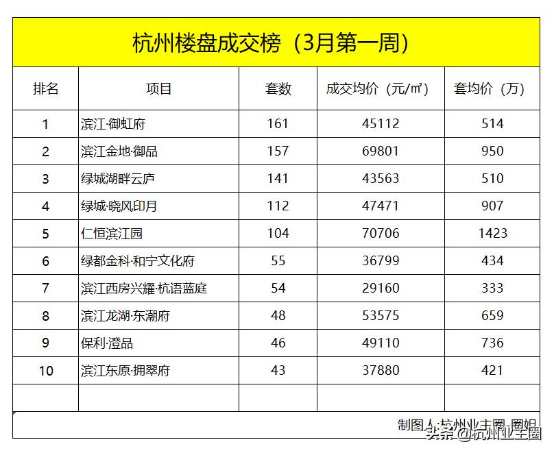 杭州市哪个区域房价高