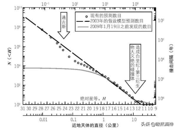 [我国规划撞击小行星]2020年小行星会撞击地球吗？