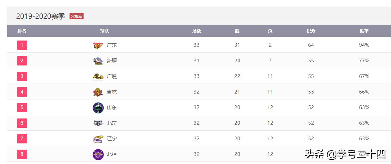 北京体育赛事管理系统（6月24日，新疆男篮VS北京首钢，强强对话比赛看点如何？哪里能够看到直播？）