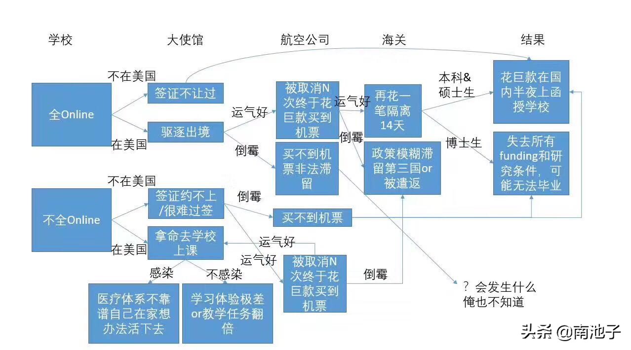 美宣布签证新政（美国移民局ICE发布的最新留学签证政策，会如何影响中国学生？）