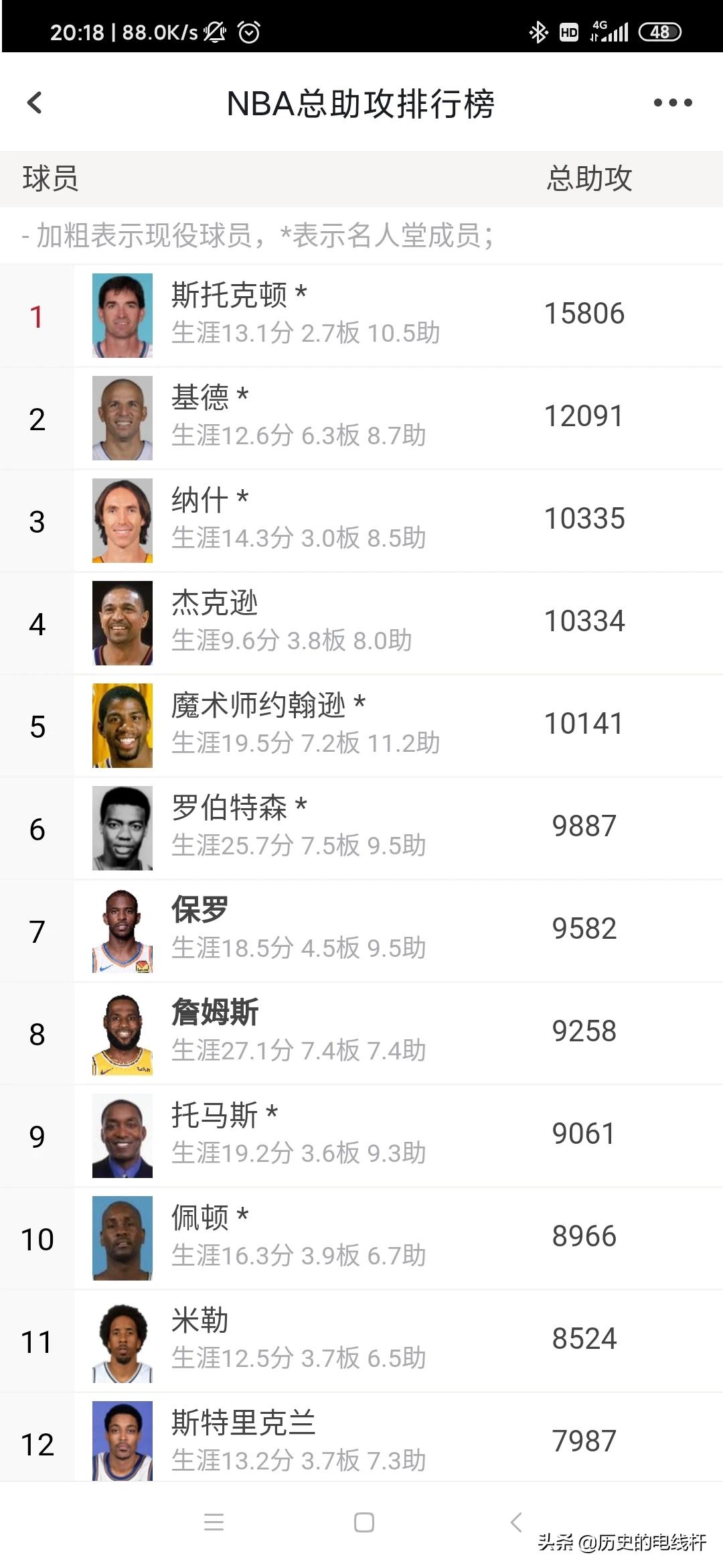 NBA历史总助攻前十名都是谁？现役有望破纪录吗？