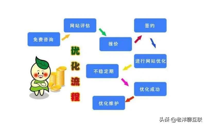 seo 优化多久
