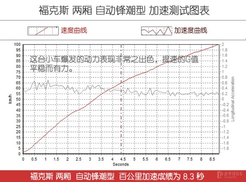 二手福克斯两厢