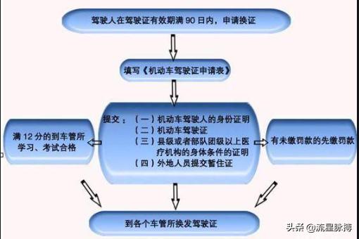 兰州市换驾照在哪里