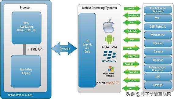 手机app游戏开发技术栈